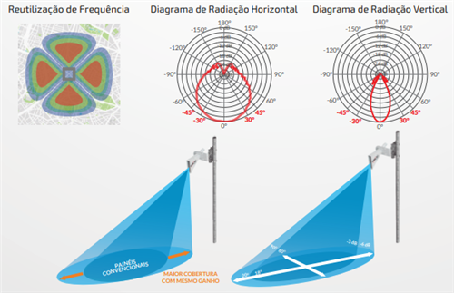 Antena Setorial Blindada Assimétrica 15 dBi 90 Full ALGcom PD 5800 15 60 DP 31010040001 RADI